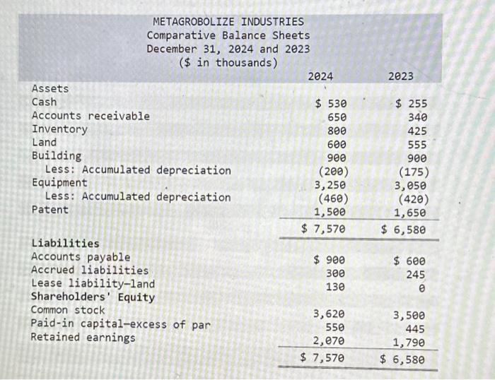 income for 2024 are given below for Metagrobolize Industries Additional information from