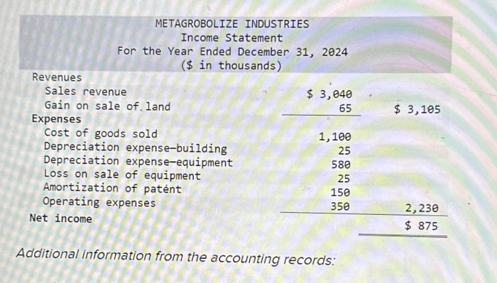 the accounting records of Metagrobolize also is provided. METAGROBOLIZE INDUSTRIES Comparative Balance