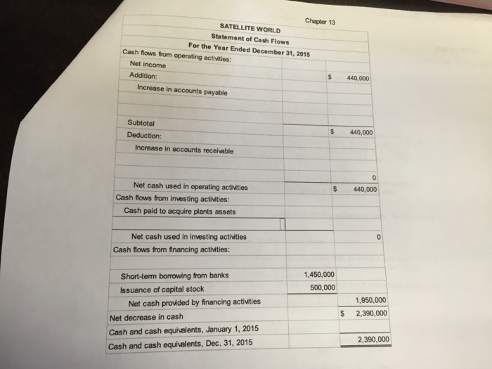 2015 by the indirect method(list any deduction in cash and cash outflows