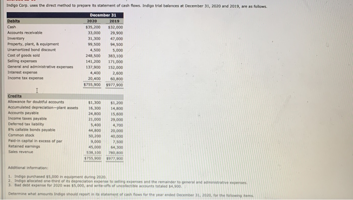  Indigo Corp, uses the direct method to prepare its statement of