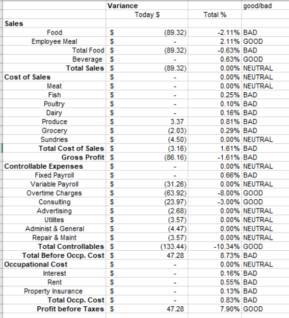  1. Based on your variance analysis, create an explanation for the