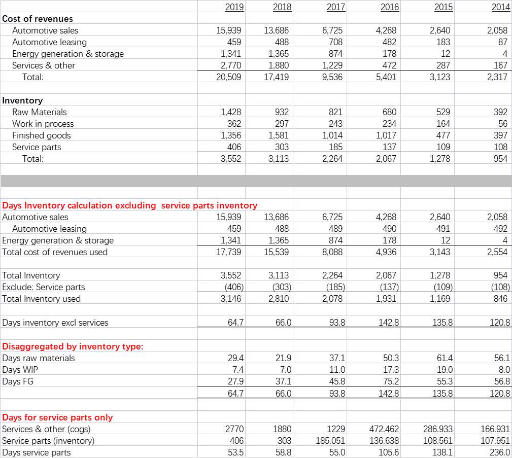 We can see from the decomposition that raw materials, WIP and service