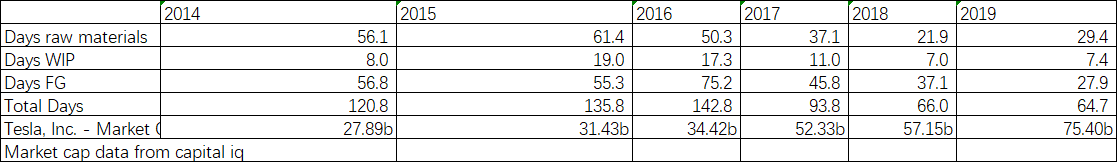 parts increased for the year, whereas finished goods decreased. What questions if
