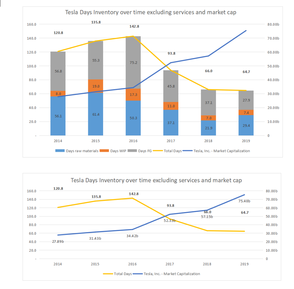 Cost of revenues Automotive sales Automotive leasing Energy generation & storage Services