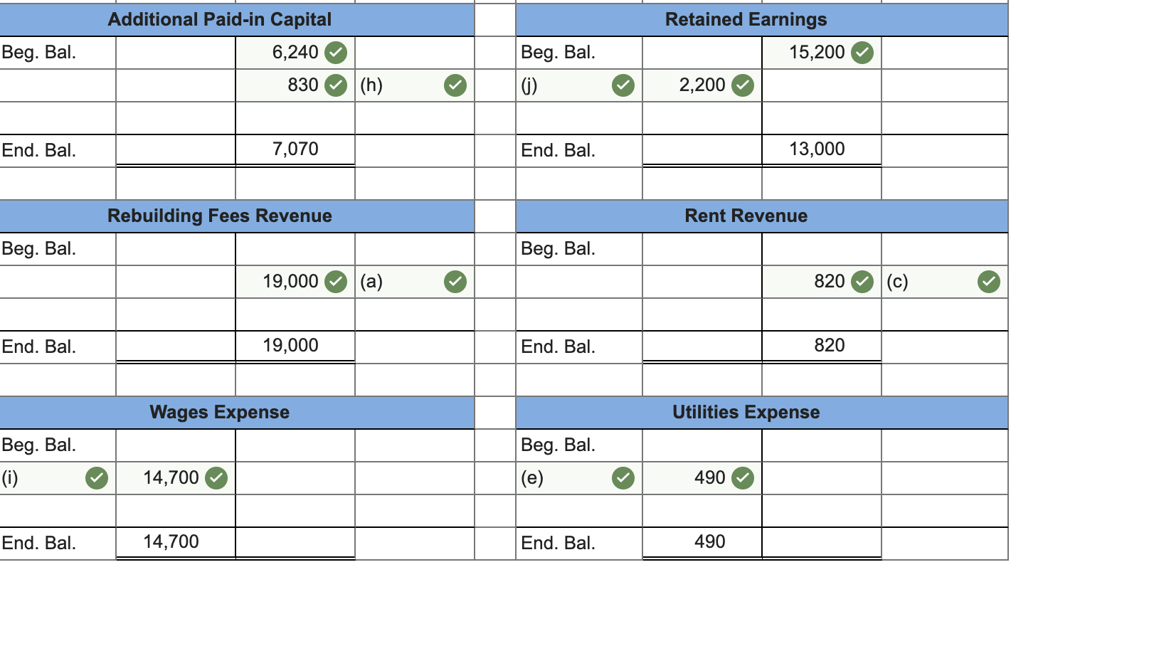 the start of the second year, its income statement accounts had zero