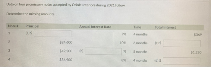  Data on four promissory notes accepted by Oriole Interiors during 2021