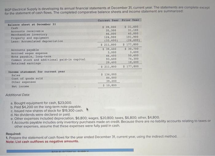  BGP Electrical Supply is developing its annual financial statements at December