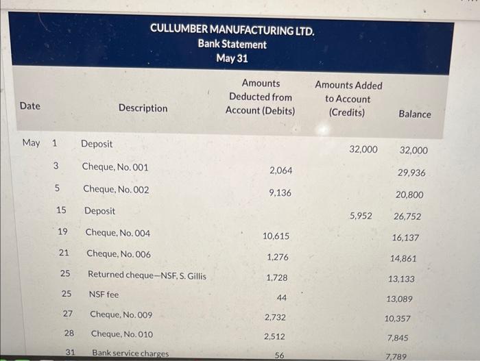 Ltd. was trying to determine what items would be used in preparing