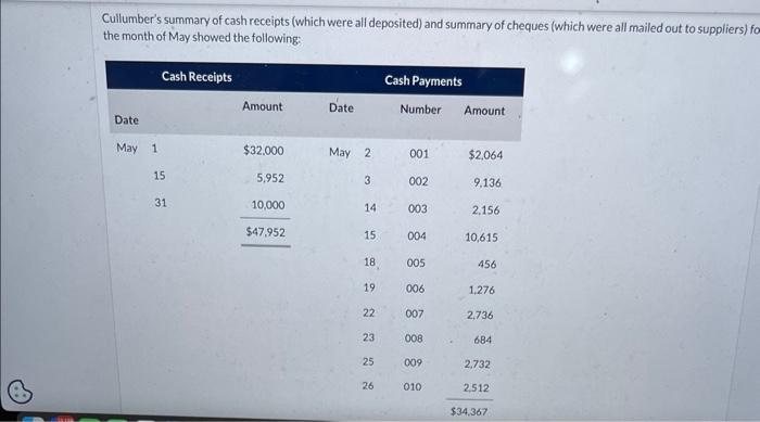 the company's bank reconciliation that she is completing at May 31, 2021,