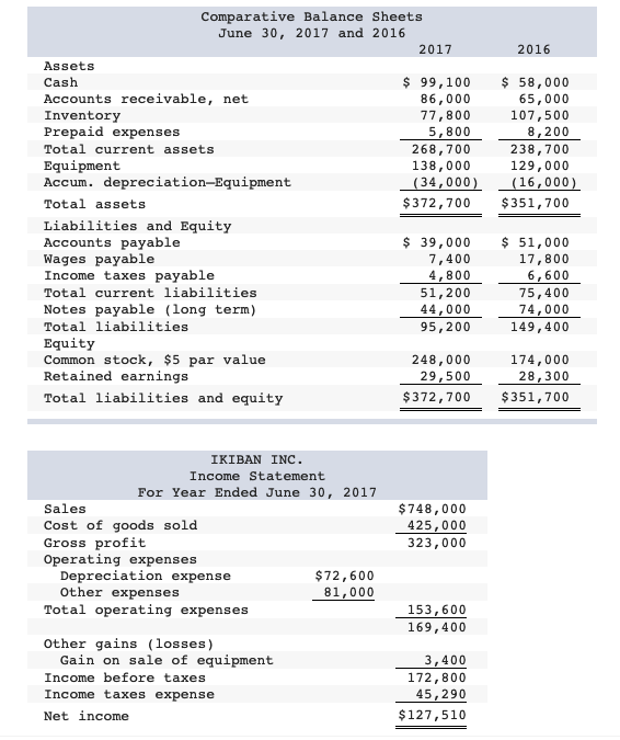  Comparative Balance Sheets June 30, 2017 and 2016 2017 2016 Assets