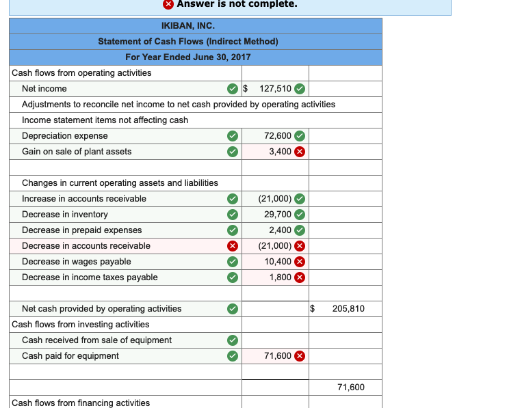 depreciation-Equipment Total assets $ 99,100 86,000 77,800 5,800 268,700 138,000 58,000 65,000