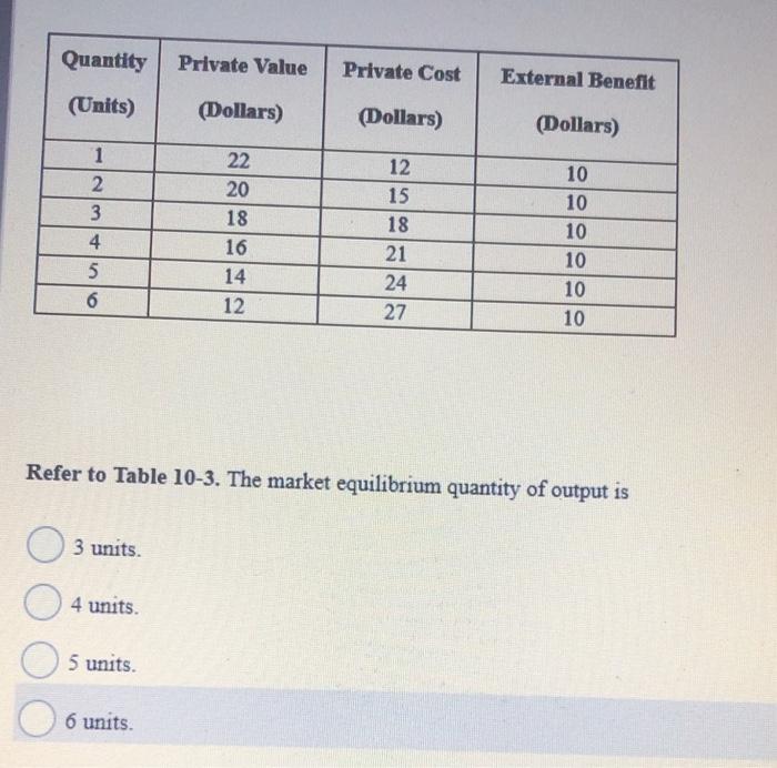  Quantity Private Value Private Cost External Benefit (Units) (Dollars) (Dollars) (Dollars)