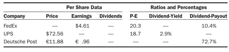  The missing figures for this schedule can be computed from the