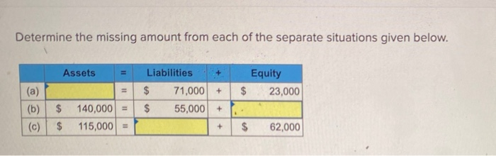  Determine the missing amount from each of the separate situations given