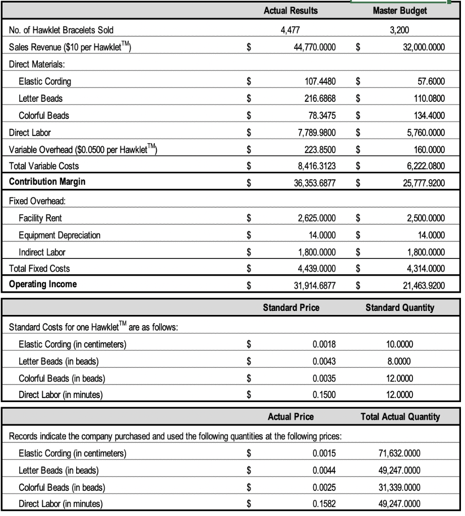 Using the data complete the contribution margin report. (I did the first