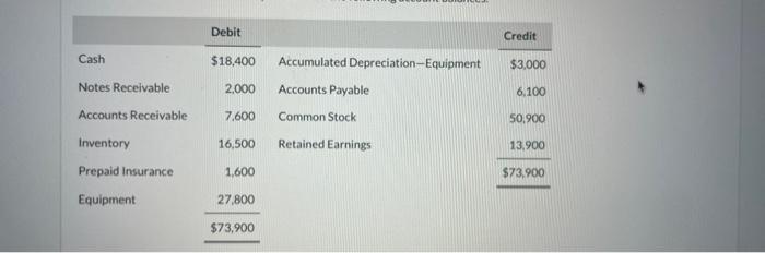  \begin{tabular}{|lr|l} & \multicolumn{1}{|c|}{ Debit } \\ \cline { 1 } Cash