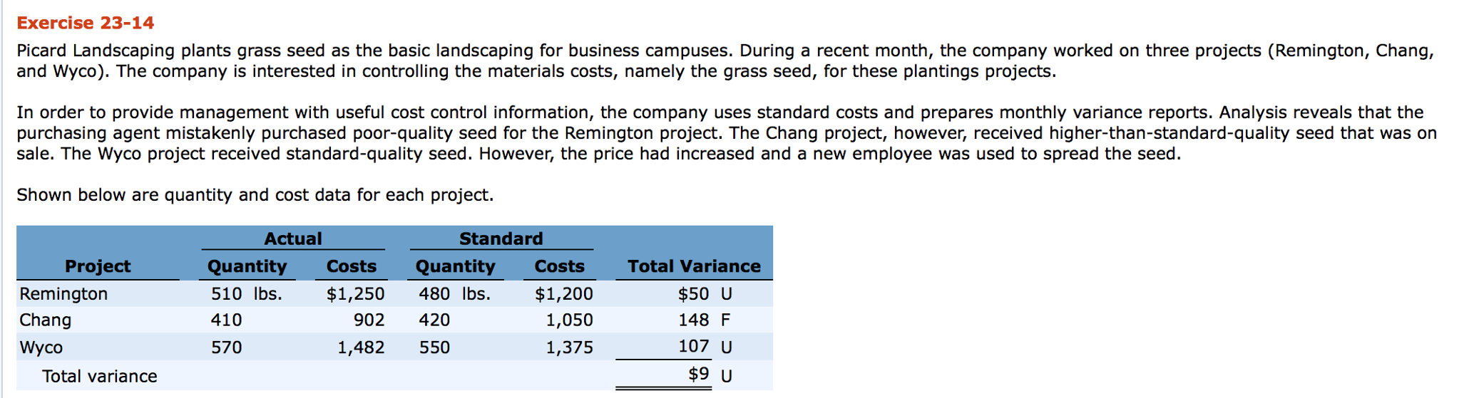 Exercise 23-14 Picard Landscaping plants grass seed as the basic landscaping