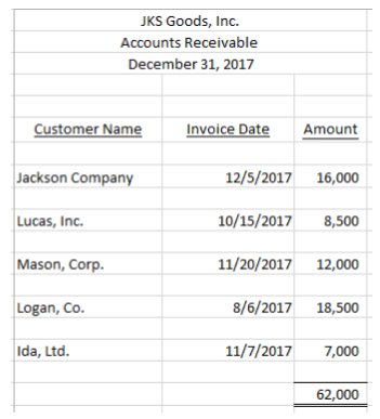 BELOW CHEGG LINK.. https://www.chegg.com/homework-help/questions-and-answers/jks-goods-inc-prepared-following-financial-statements-jks-goods-inc-hired-outside-consulta-q39507092 JKS Goods, Inc. has hired you (an outside