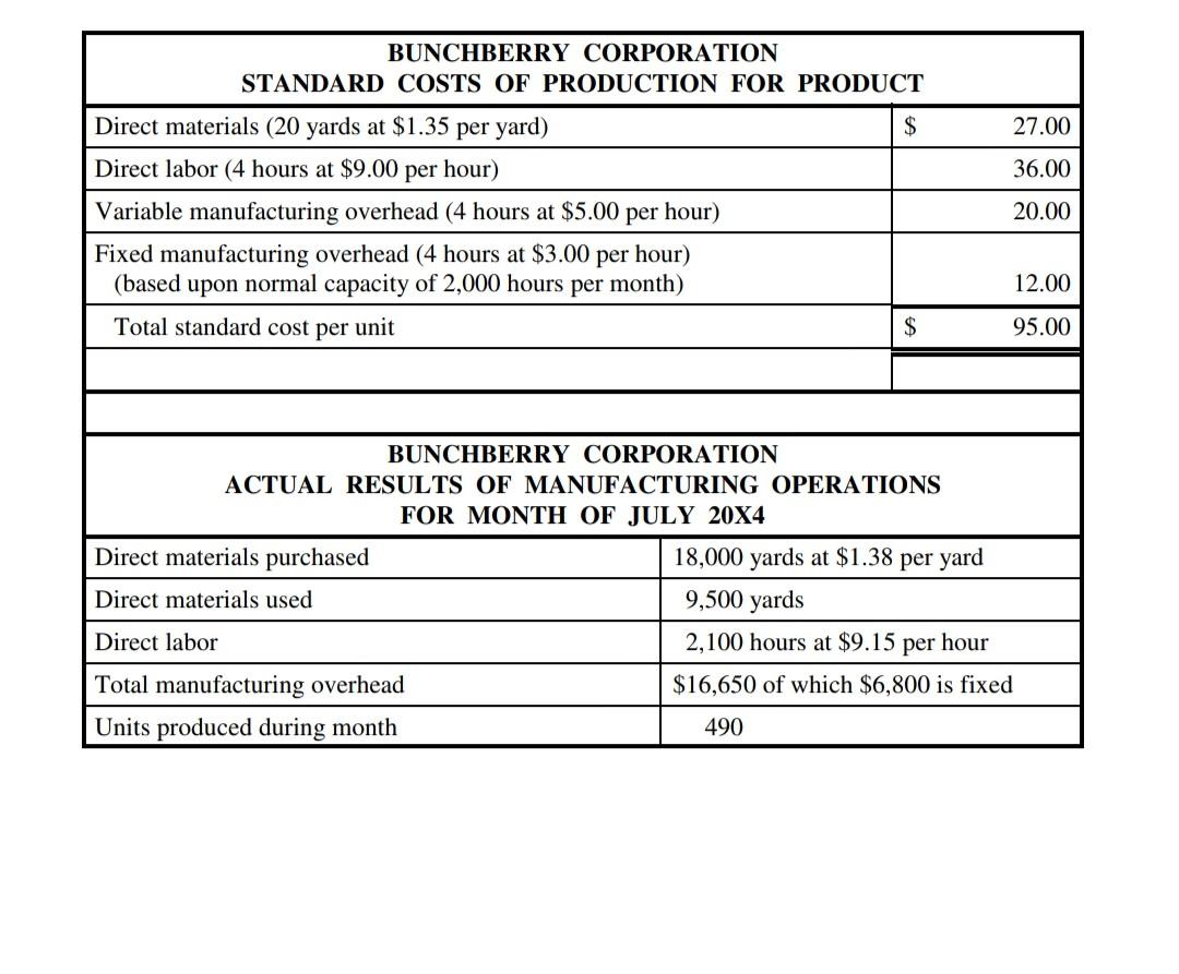 Bunchberry Corporation manufactures a product with the attached standard costs and actual
