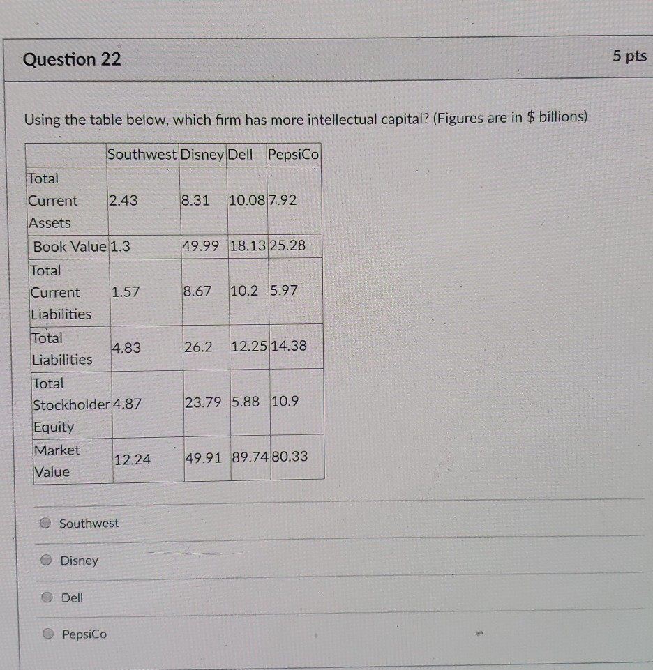 Question 22 5 pts Using the table below, which firm has