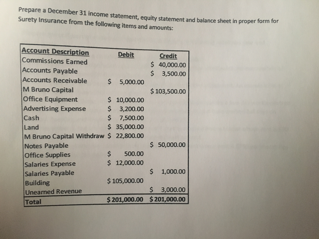Prepare a December 31 income statement, equity statement and balance sheet