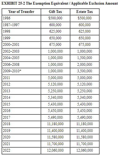 taxable estate of $25.80 million and left it all to Harold. Maude's