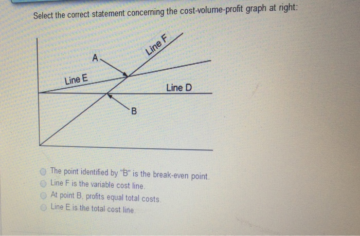  Select the correct statement concerning the cost-volume-profit graph at right: The