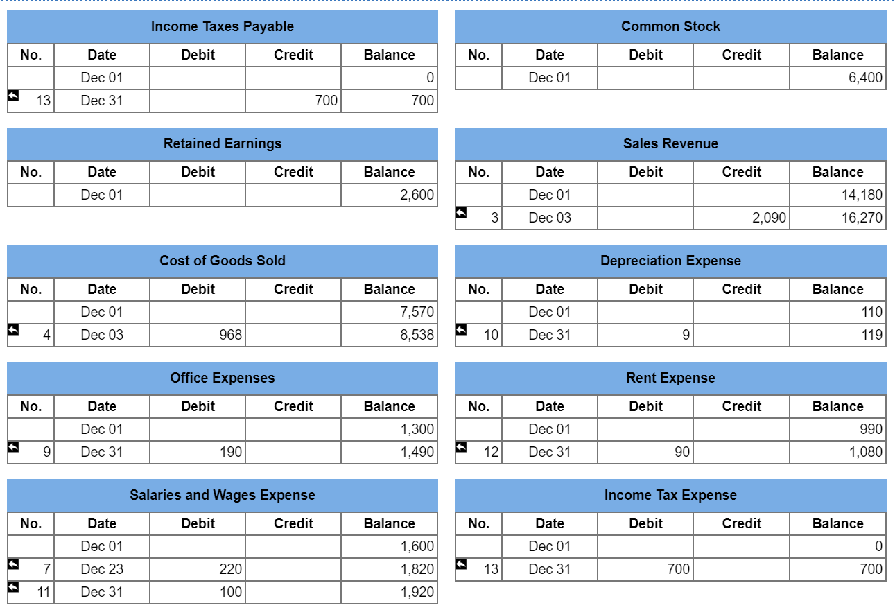 company reported the following balances in its unadjusted trial balance at December