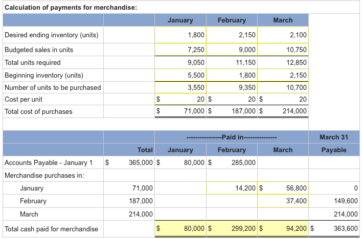 management of Dimsdale Sports Co., a merchandising company, prepared the following estimated