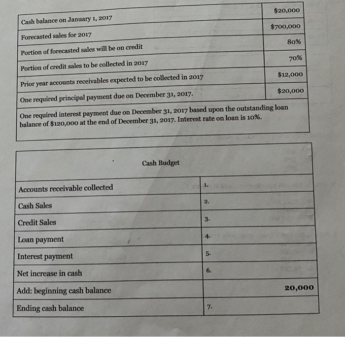 using the data below determine "cash" reported the budgeted balance sheet for