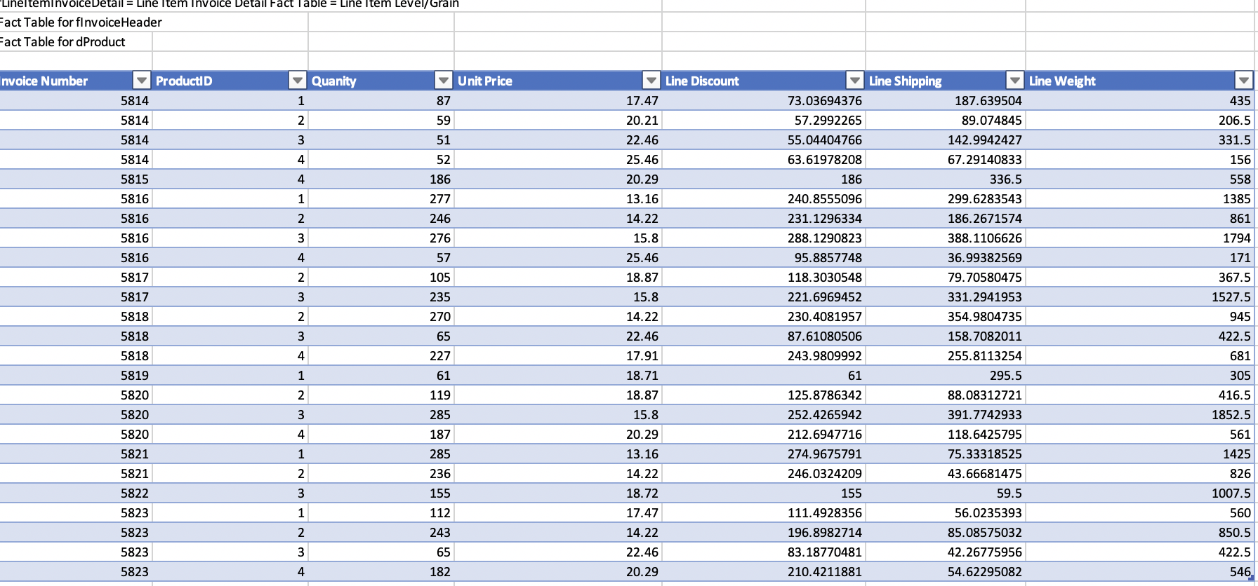 am a lost on what to do. tInvoice Header = Invoice Fact