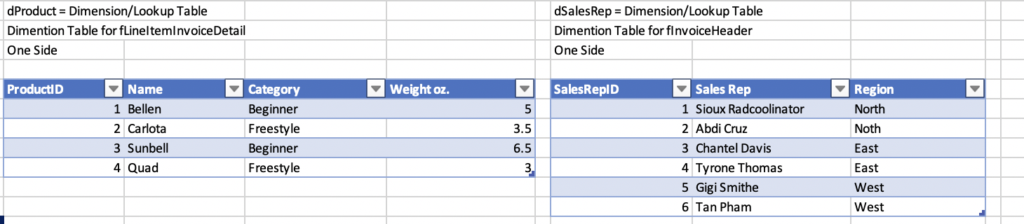 Table = Invoice Level/ Grain Dimention Table for fLineltemInvoice Detail One Side