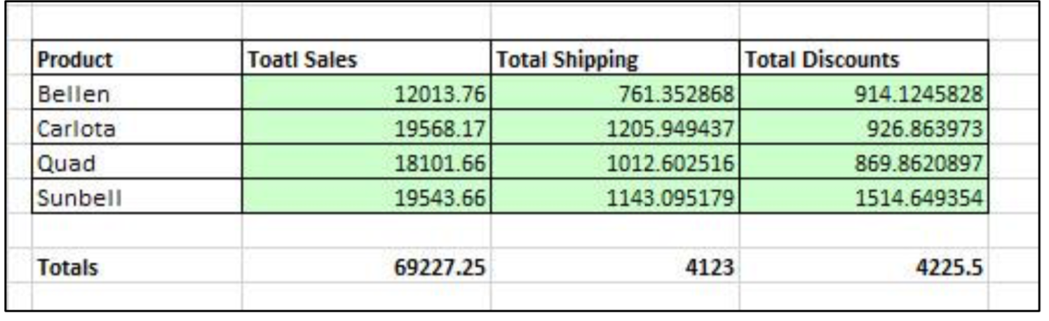 for flineltemInvoice Detail Fact Table Date Shipping Costs Invoice Weight 6 3