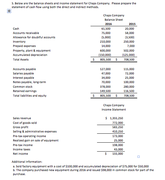 Below are the balance sheets and income statement for Chaps Company.