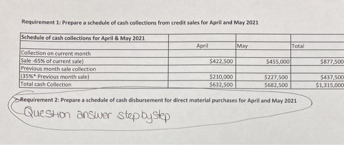 following budget information is available for April and May 2021 April May