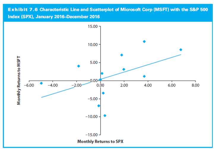 how to estimate a characteristic line for Microsoft Corp (MSFT) using monthly