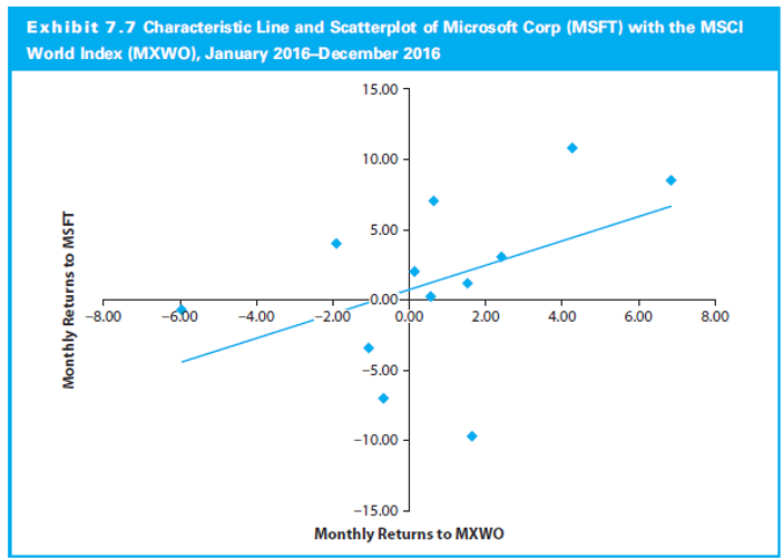 return data from January 2016 to December 2016 Betas for MSFT are