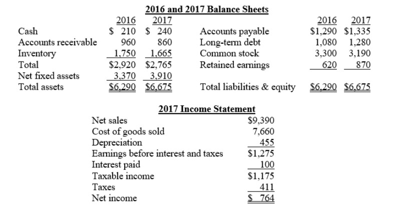 1) What is the quick ratio for 2016? a) 0.9 b)