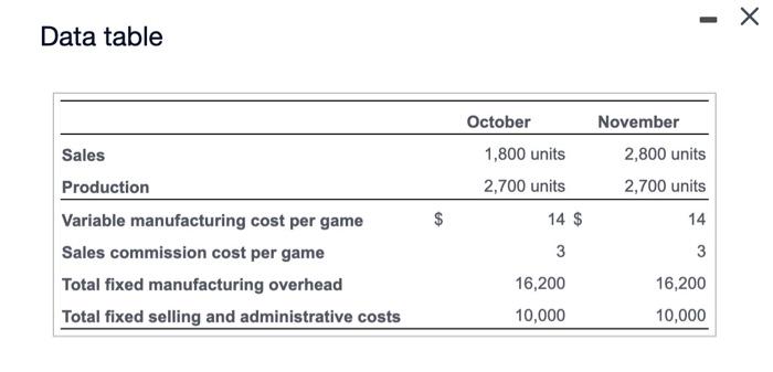 Arcade Away manufactures video games that it sells for $45 each. The