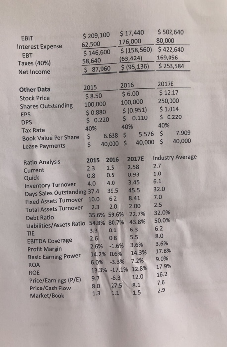 expansion program at the end of 2015. A large loss occurred in
