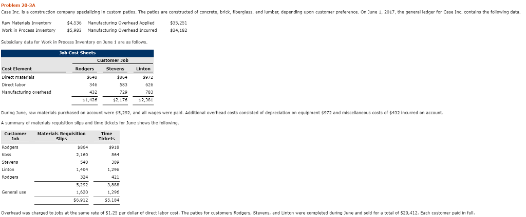 Problem 20-3A Case Inc. is a construction company specializing in custom