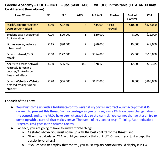 PLEASE HELP ME COME UP WITH A CONTROL FOR EACH THREAT