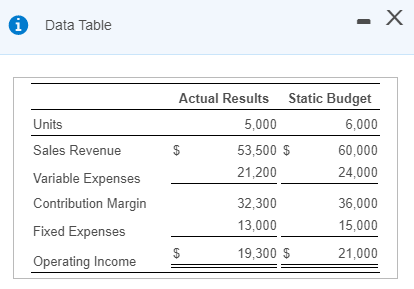 Data Table Units Actual Results Static Budget 5,000 6,000 $ 53,500