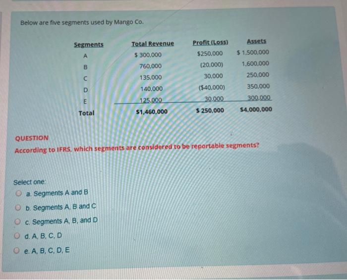  Below are five segments used by Mango Co. Assets Segments A