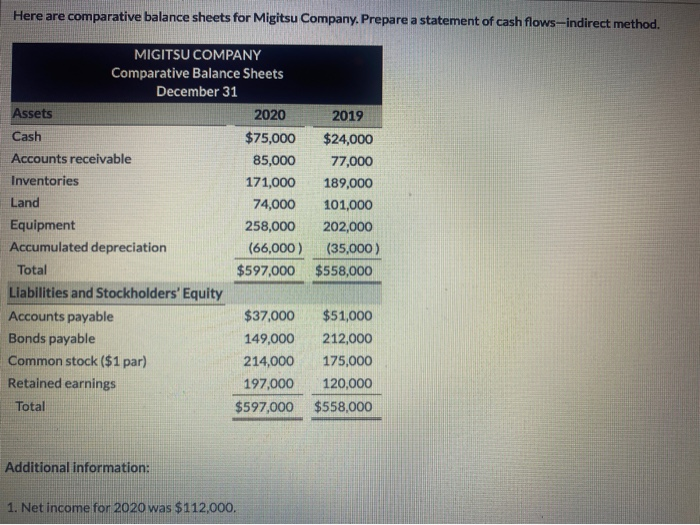  Here are comparative balance sheets for Migitsu Company. Prepare a statement
