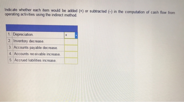  Indicate whether each item would be added (+) or subtracted (-)
