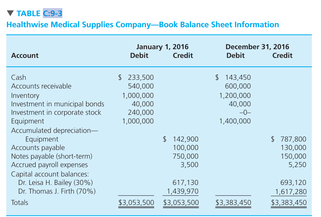 Bailey (from problem C9-58) For the Schedule K-1. The filing center is