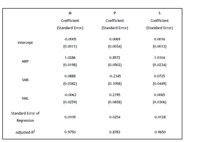 Using Net Asset Value (NAV) and other relevant data, you investigate the