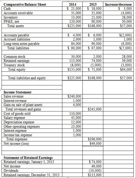 Agar Company uses the indirect method to prepare its statement of cash