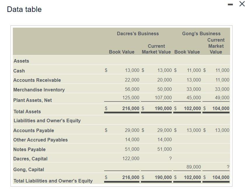 into a partnership. Their balance sheets on December 31 are shown as